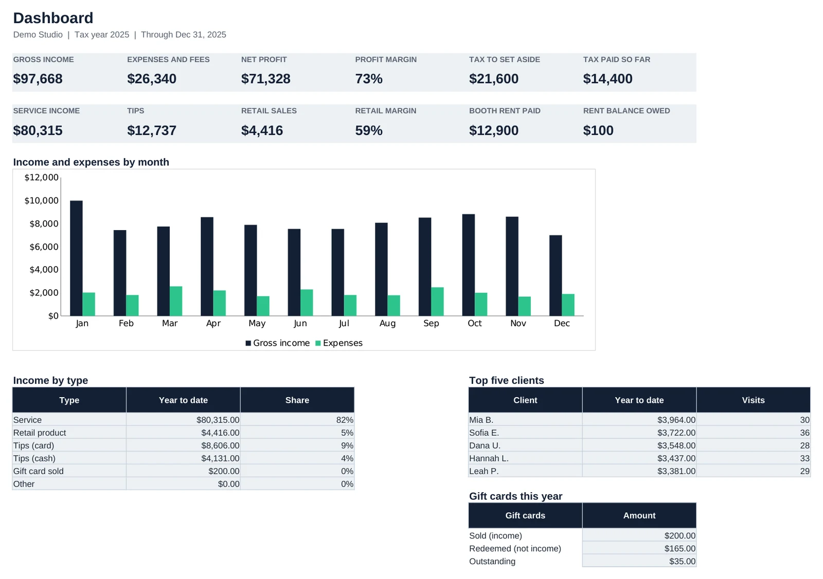 Screenshot of the Dashboard tab in Salon Booth Renter Bookkeeping: Year to date at a glance, with a monthly chart.