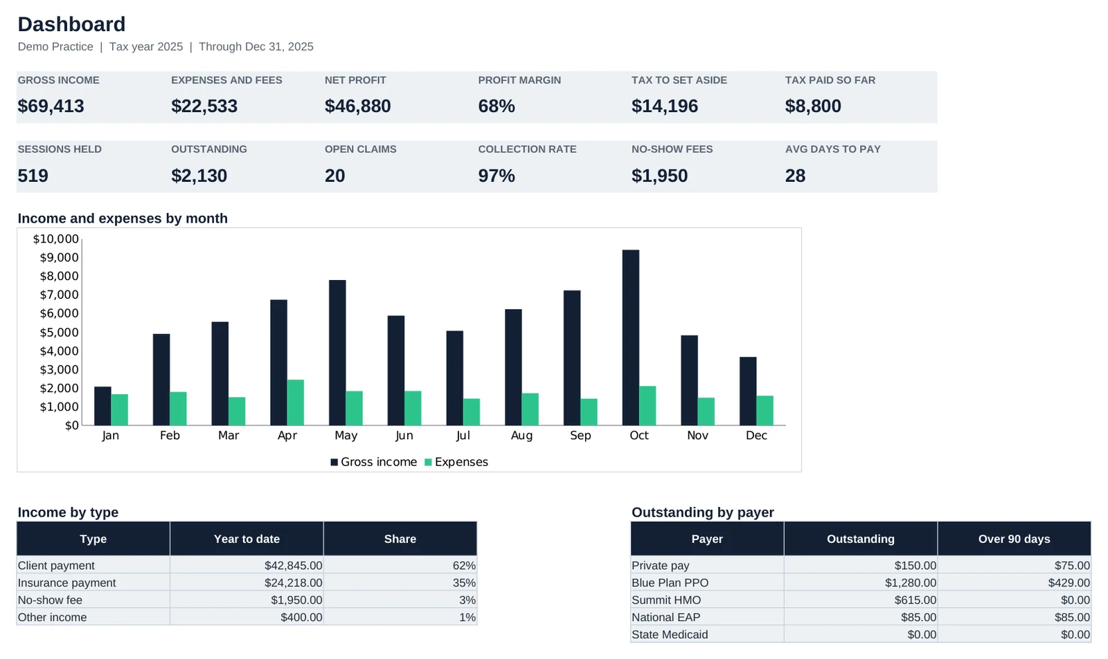 Screenshot of the Dashboard tab in Private Practice Therapist Bookkeeping: Year to date at a glance, with a monthly chart.